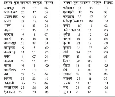 नामांकन पत्रों की छंटनी  खामियों के बाद 391 आवेदन रद्द