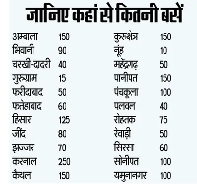 22 जिलों से पंचकूला के लिए लगायी 2015 बसें