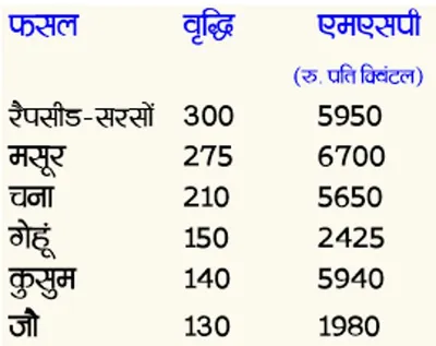 गेहूं समेत छह फसलों का एमएसपी  केंद्रीय कर्मियों का डीए बढ़ा