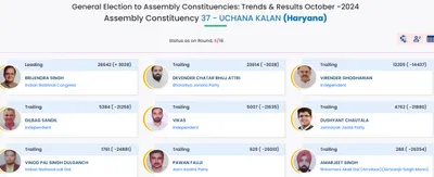 haryana election result 2024  पूर्व उपमुख्यमंत्री दुष्यंत चौटाला उचाना कलां से छठे स्थान पर